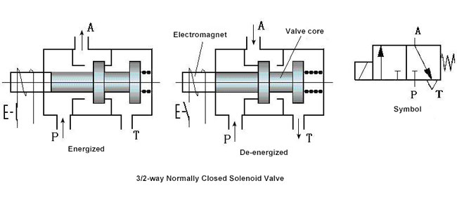 Pneumatic Solenoid Valve
